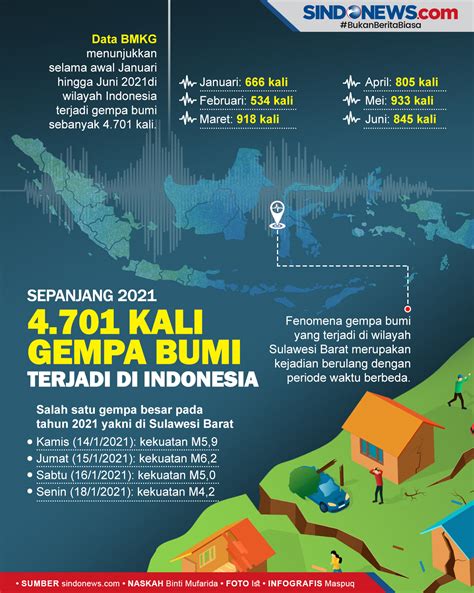 Gempa Jakarta Hari Ini 2021 - Gempa Getarkan Mamasa dan Ambon Hari Ini